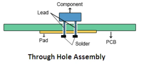 diagram illustrating the through hole technology assembly on a printed circuit board 480x217